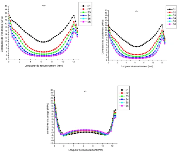 Figure II.19: Distribution des contraintes de a)-Von Mises b)-cisaillement c)-pelage dans l’adhésif pour différentes séquences d’empilement cas assemblageassemblagehybride [ 0 / /− /