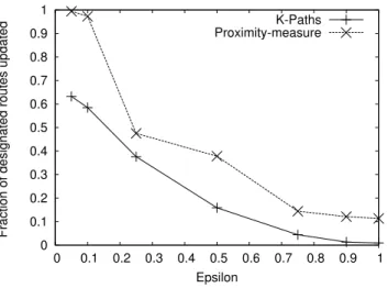 Fig. 7. Number of routes updated vs. γ past), leading to a huge number of reranks for γ = 1.05