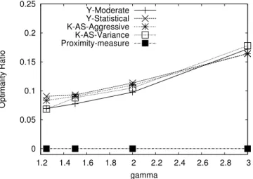 Figure 10 shows variation of OR of updated pairs with change in γ (route updates due to  are not considered in this plot)