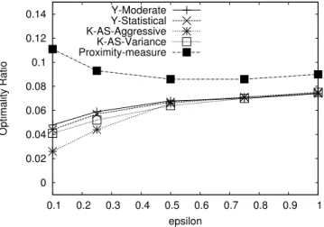 Fig. 8. Variation of optimality ratio OR with  for suggested routes