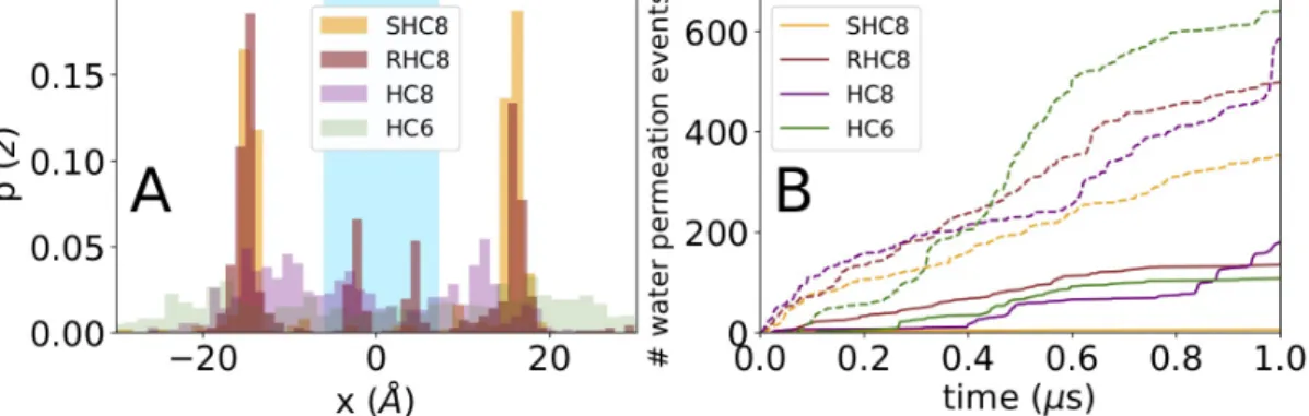 Table 2 Experimental and simulated water conductance. For HC6 and HC8, water conductance was computed  for  two  cases:  when  the  structures  were  ordered  or  in  a  sponge-like  structure