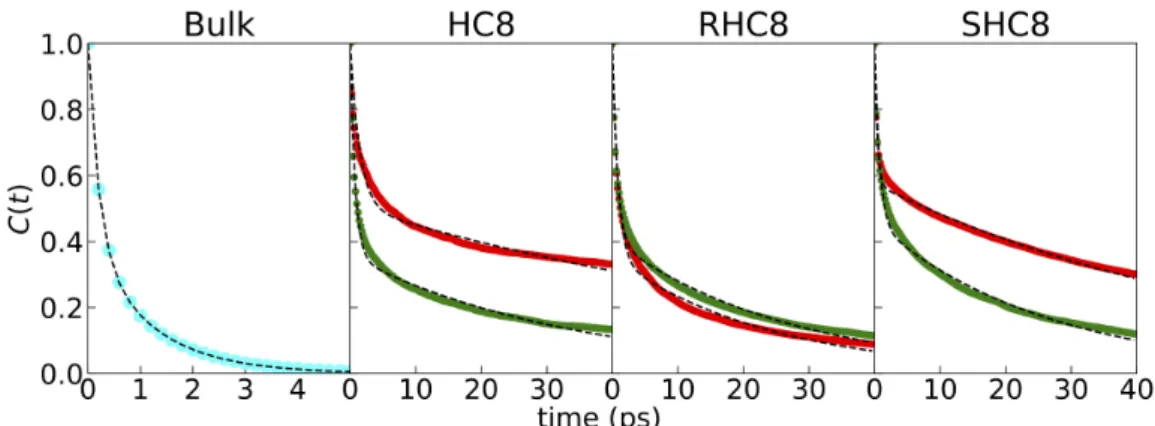 Figure 9 Water hydrogen bond lifetime autocorrelations. For each system, hydrogen bond autocorrelation is  colored in red and green for central and membrane exposed channels, respectively