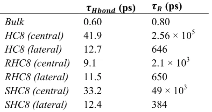 Table 3 Water Dynamic properties: hydrogen bond lifetime and rotational reorientation time 