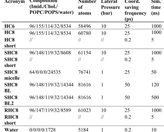 Table 1 Overview of all simulations.   Acronym  Composition  (Imid./Chol./  POPC/POPS/water)  Number of  atoms  Lateral  Pressure (bar)  Coord
