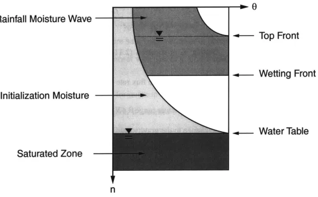 Figure  2.2:  Schematic  representation  of the computational  element  vertical  structure within the RIBS