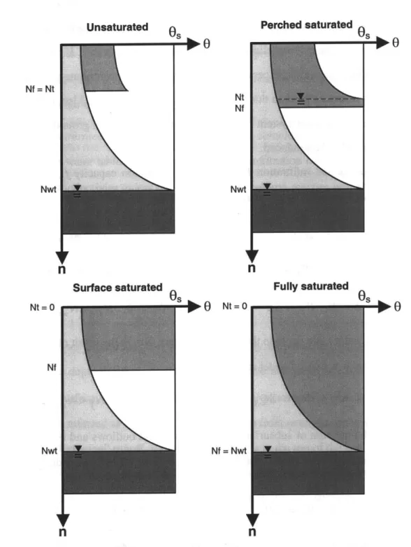 Figure  2.4:  Four basic pixel  states:  Unsaturated, Perched Saturated, Surface  Saturated, and Fully Saturated