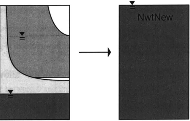 Figure  2.12:  Illustration  of the module  accounting for the transition  into the saturated  state caused by the ground water influx