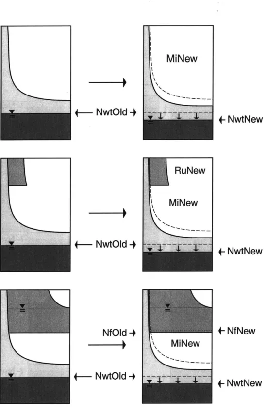 Figure  2.13:  Illustration  of the module  accounting  for the water table drop in  the unsaturated  zone  - ground water  coupling  scheme