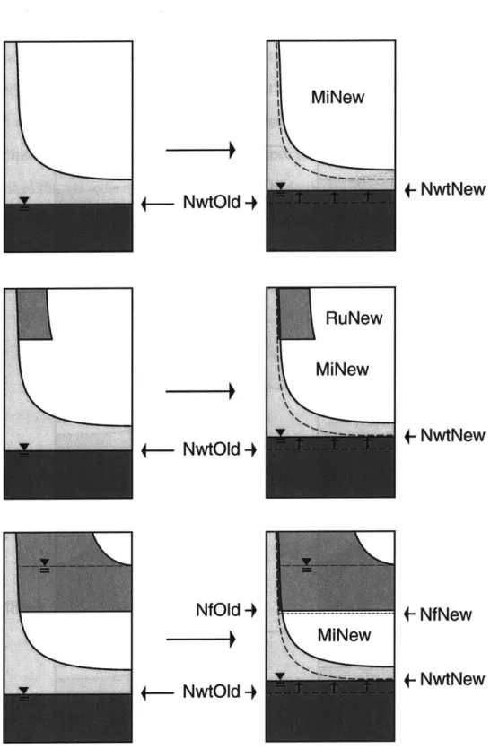 Figure  2.14:  Illustration  of the module accounting  for the water table  rise in the unsaturated  zone  - ground  water coupling  scheme