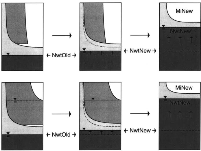 Figure 2.15:  Illustration  of the module  accounting  for the water table rise  in the unsaturated  zone  - ground water coupling  scheme