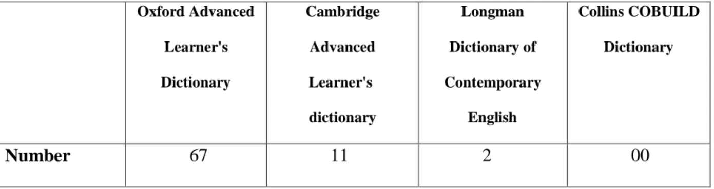 Table 13: The Dictionary Used Most Frequently by Students 