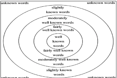 Figure 01: Model of the Mental Lexicon  (Wolter, 2001, p. 48) 