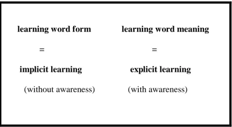 Figure 02: Ellis’ view of implicit/explicit learning processes in incidental vocabulary  acquisition 