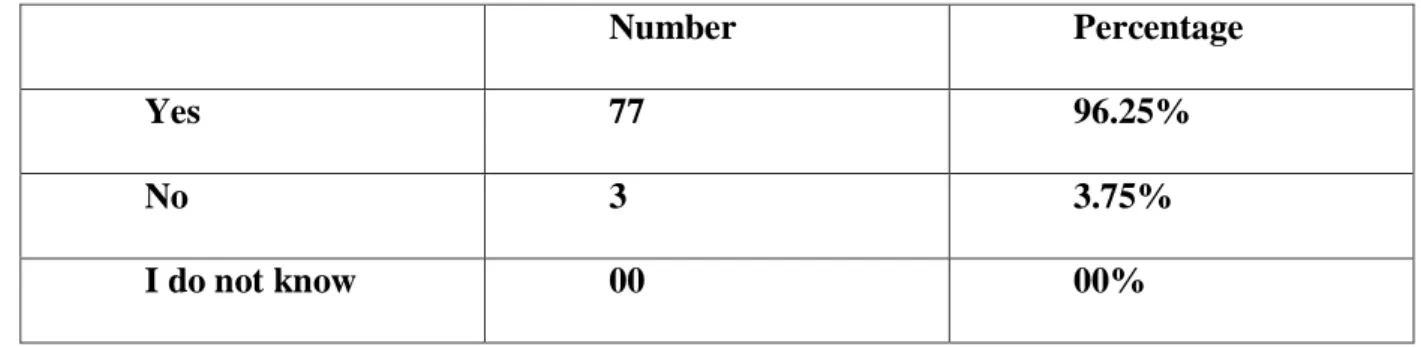 Table 05: Students’ Perception of the Importance of Vocabulary in Language  Learning 