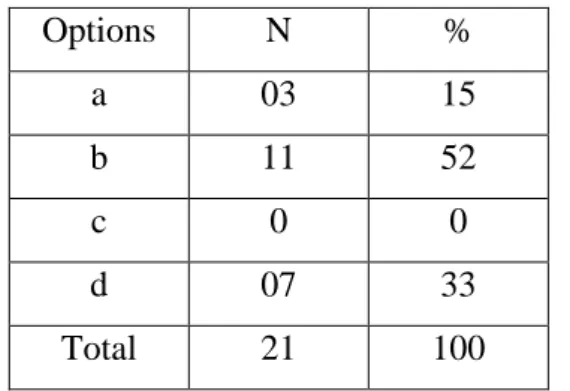 Table 4.4: Most Difficult Skill for Teaching 