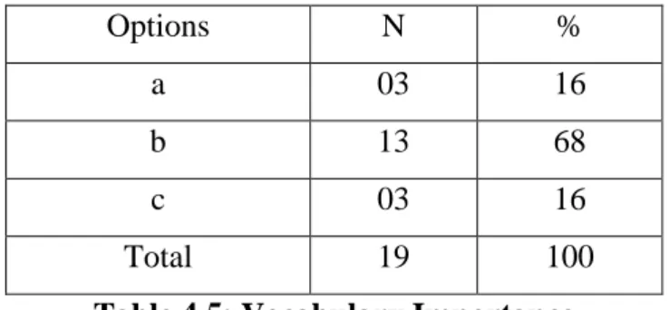 Table 4.5: Vocabulary Importance 