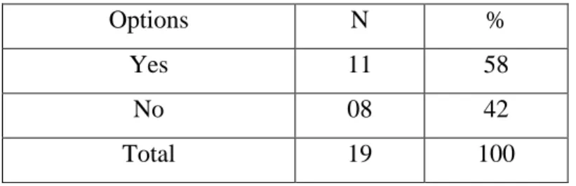 Table 4.6: Vocabulary as a Part of Everyday Teaching 