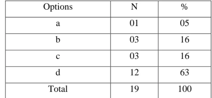 Table 4.7: Personal Knowledge for Vocabulary Teaching  