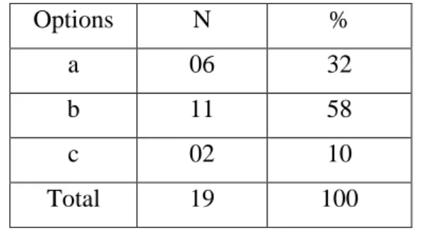 Table 4.9: Vocabulary Teaching Approach 