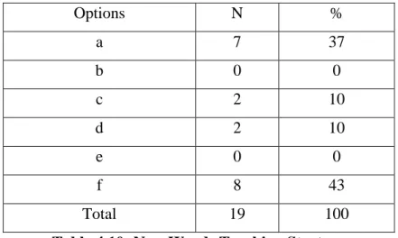 Table 4.10: New Words Teaching Strategy  