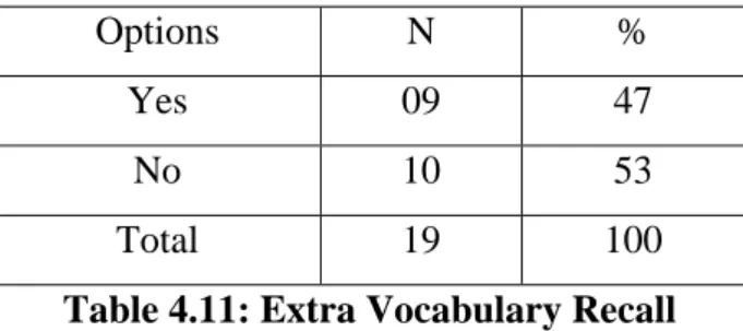 Table 4.11: Extra Vocabulary Recall 