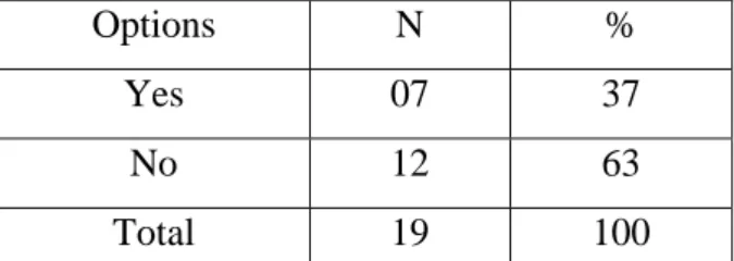 Table 4.12:  Teachers’ Vocabulary Learning Strategies knowledge 