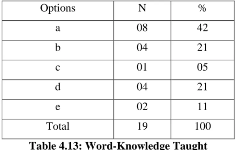 Table 4.13: Word-Knowledge Taught 