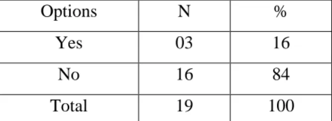 Table 4.15: Class-Time Devoted for Vocabulary Learning Strategies 