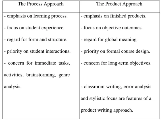 Table 3: Major Dichotomies in Writing Approaches