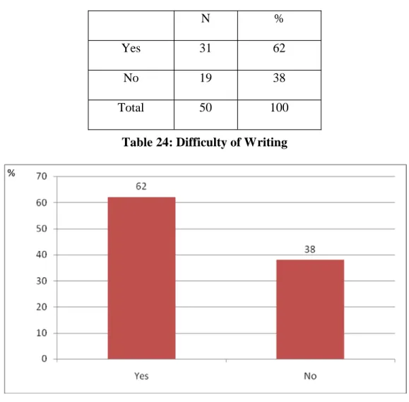 Table 24: Difficulty of Writing