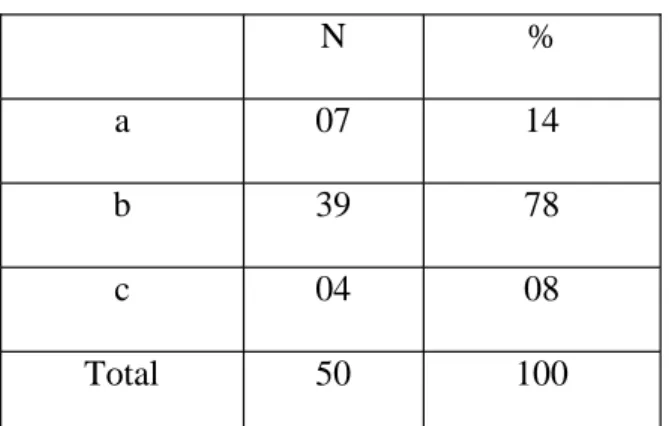Table 26: Frequency of Teacher’s Feedback
