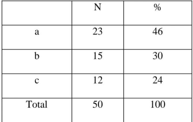 Table 28: Techniques Used by the Teacher of WE to Correct Students’ Paragraphs