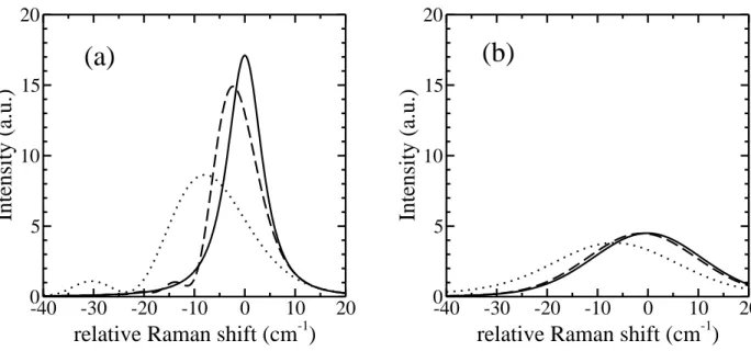 FIG. 4: (a) |M| 2 as given by Eq. (1) for γ = 27 meV. (b) convolution of |M| 2 with a 9.5 cm −1 -wide Gaussian curve as given by Eq