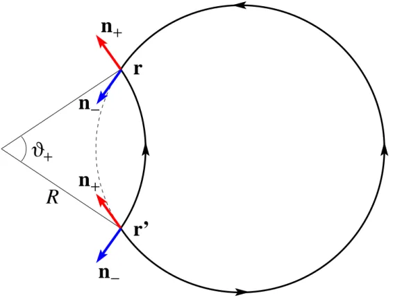 FIG. 6: (Color online) Two classical trajectories connecting the points r, r ′ .