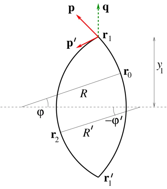 FIG. 7: (Color online) Classical trajectories determining the stationary manifold.