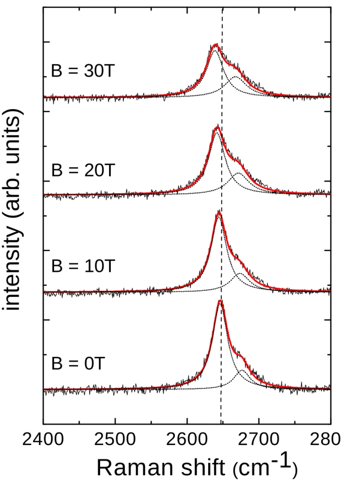 FIG. 1: (Color online) Experimental Raman scattering spectra measured at T = 4.2 K in the 2D band range of energy at different values of the magnetic field (black solid line), two Lorentzian fits (red solid line) and independent components of the Lorentzia