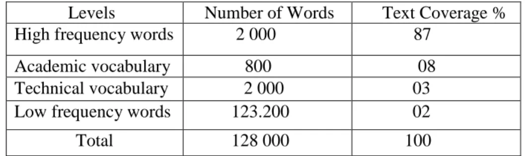 Table 1: Levels of Acquiring Vocabulary (In Coady. J, Huckin. T. 1997: 239)               The use of English is based on 2000 high frequent words
