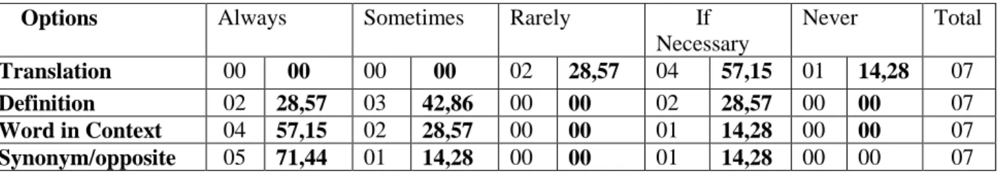 Table 6: Techniques used by Teachers when Teaching New Words 