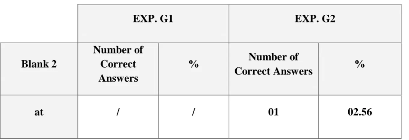 Table 36 above represents the scores displayed by the participants in the experimental  groups under the pre-test conditions