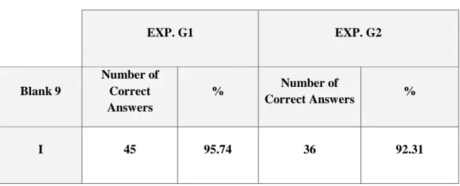 Table 45: Pre-test Results EXP. G1 &amp; EXP. G2 (Blank 9)  