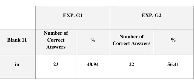 Table 47: Pre-test Results EXP. G1 &amp; EXP. G2 (Blank 11)  