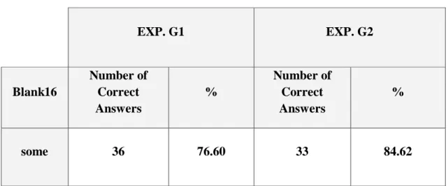 Table  51  shows  that  02  students  in  EXP.  G1  and  only  01  student  in  EXP.  G2  answered  correctly
