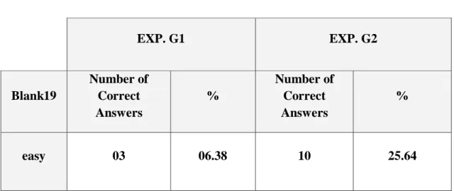 Table 55: Pre-test Results EXP. G1 &amp; EXP. G2 (Blank 19) 