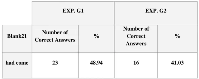 Table 57: Pre-test Results EXP. G1 &amp; EXP. G2 (Blank 21) 