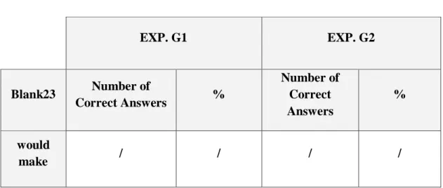 Table 59: Pre-test Results EXP. G1 &amp; EXP. G2 (Blank 23)  
