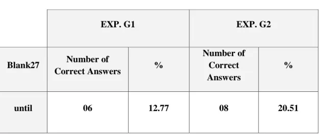 Table 63: Pre-test Results EXP. G1 &amp; EXP. G2 (Blank 27)  