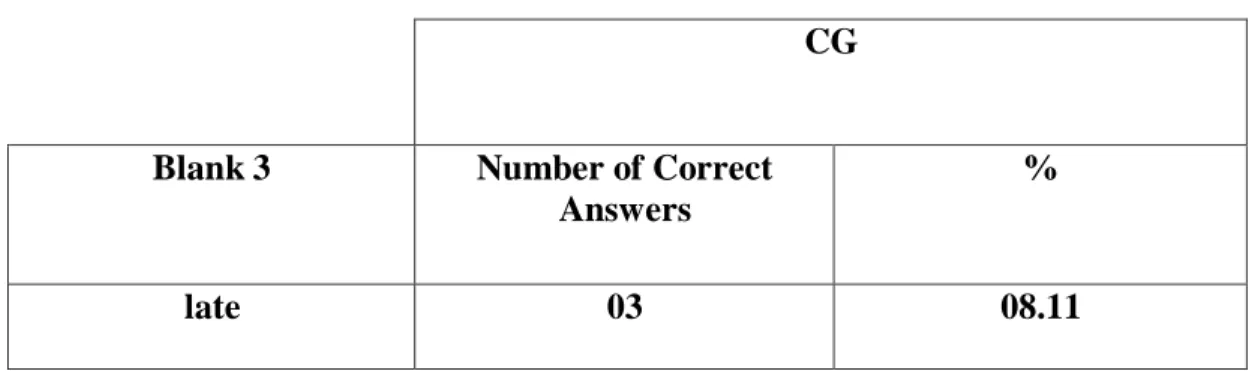 Table 68: Post-test Results CG (Blank 3)  According to table 68, only 3 students answered correctly in this blank