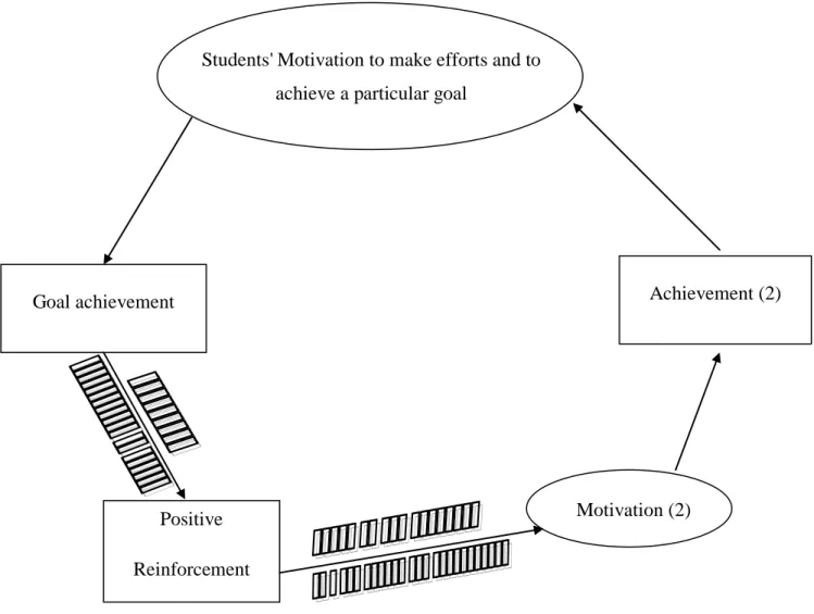 Diagram 03: Ongoing Achievement Process Students' Motivation to make efforts and to 
