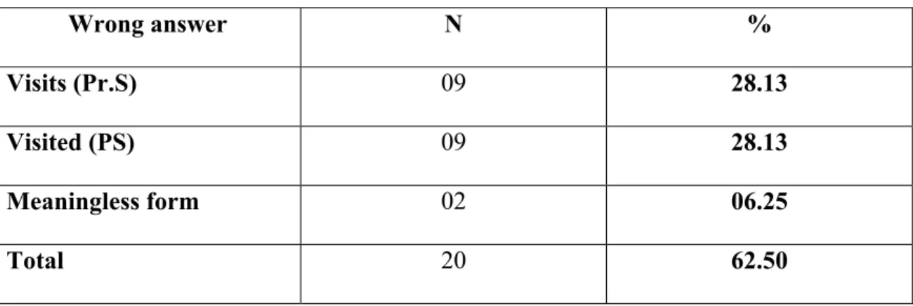 Table 16: Results of the Control Group in the Pre-test for Blank 3: is visiting  (Pr.C) 