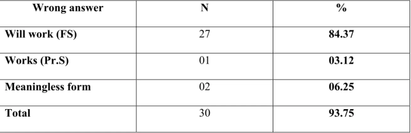 Table 20: Results of the Control Group in the Pre-test for Blank 7: will be  working (FC) 